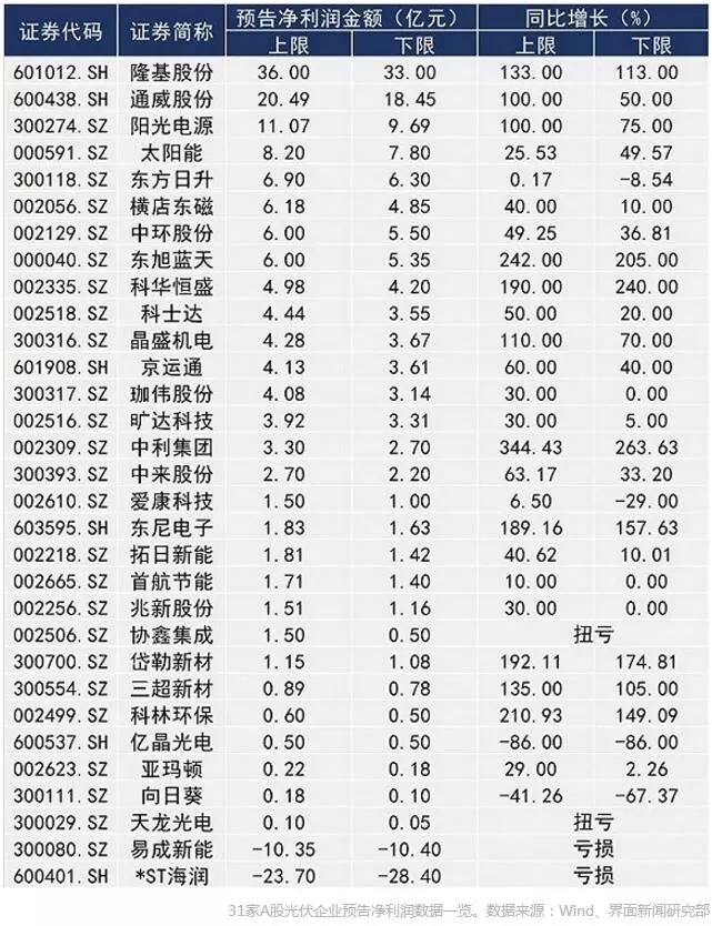 A股光伏上市公司業(yè)績(jī)前瞻： 隆基股份最賺錢 “金剛線三劍客”凈利潤(rùn)翻倍