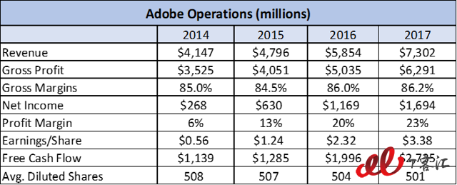 SaaS巨頭之爭：Adobe vs Salesforce，你更看好誰？