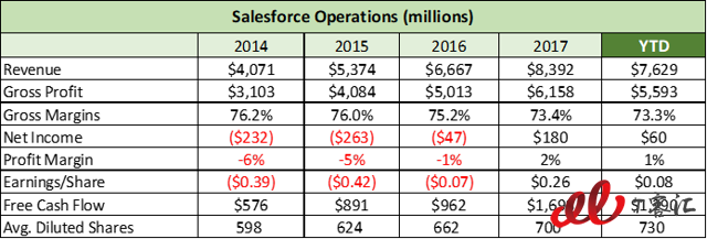 SaaS巨頭之爭：Adobe vs Salesforce，你更看好誰？