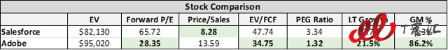 SaaS巨頭之爭：Adobe vs Salesforce，你更看好誰？