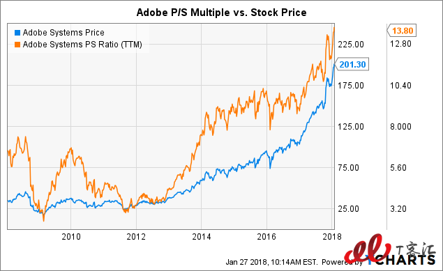 SaaS巨頭之爭：Adobe vs Salesforce，你更看好誰？