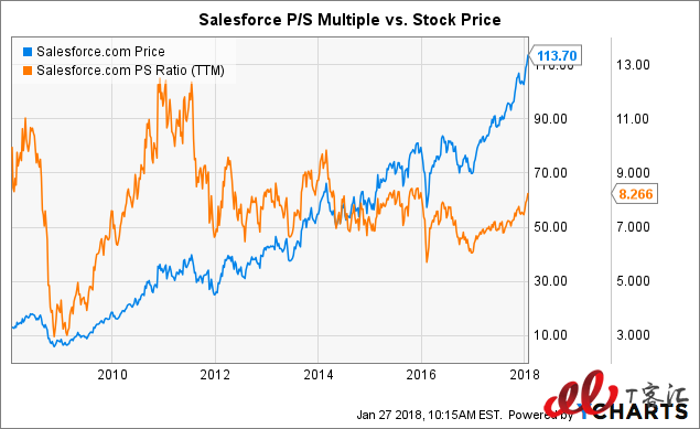 SaaS巨頭之爭：Adobe vs Salesforce，你更看好誰？