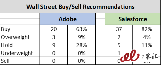 SaaS巨頭之爭：Adobe vs Salesforce，你更看好誰？