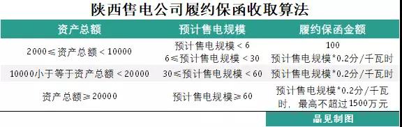 為什么陜西履約保函收取標準較其他省份顯得寬松？
