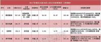 34家光伏企業(yè)2017年業(yè)績預(yù)告盤點(diǎn)：4組表看懂企業(yè)競爭力