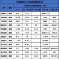 聚焦 | 煤電虧損、風(fēng)電遇阻、光伏飆升！67家上市企業(yè)業(yè)績預(yù)測發(fā)布