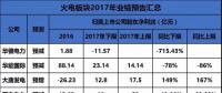 聚焦 | 煤電虧損、風(fēng)電遇阻、光伏飆升！67家上市企業(yè)業(yè)績預(yù)測發(fā)布