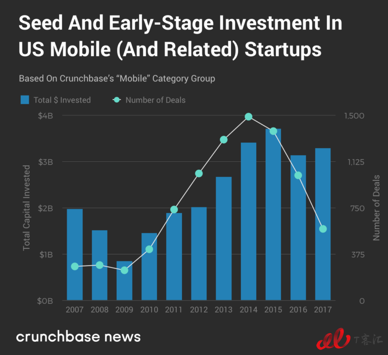 Crunchbase：市場整體放緩，移動業(yè)務(wù)的Exit Multiples依然走高