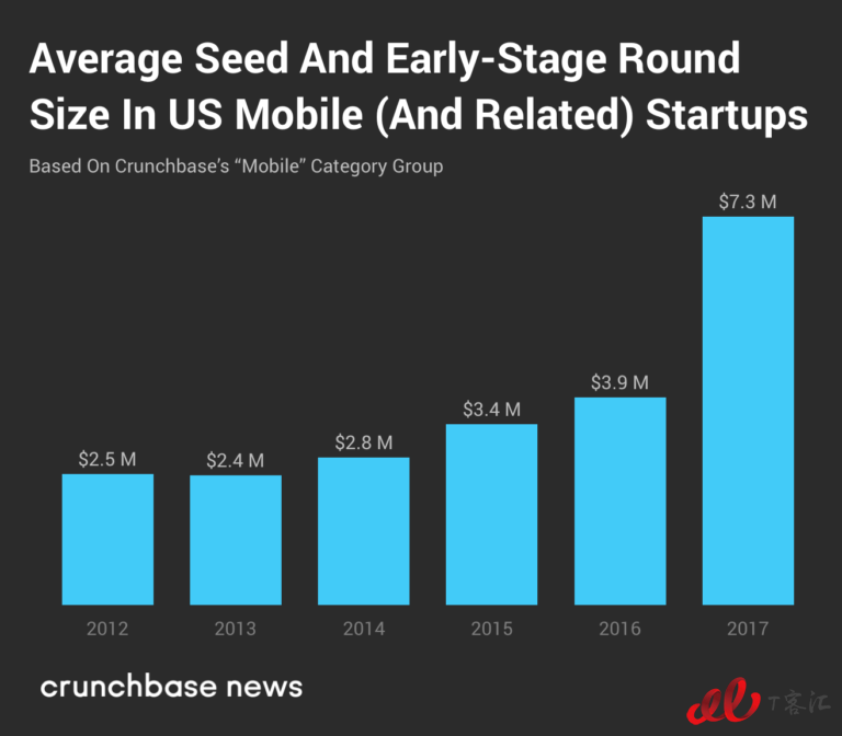 Crunchbase：市場整體放緩，移動業(yè)務(wù)的Exit Multiples依然走高