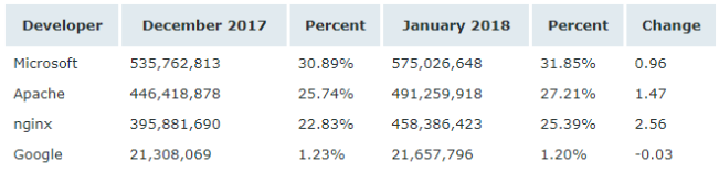 Netcraft 1 月 Web 服務器排名，nginx 形勢大好