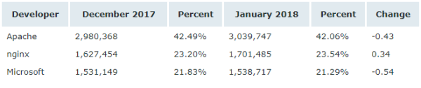 Netcraft 1 月 Web 服務器排名，nginx 形勢大好