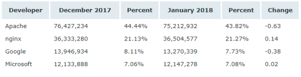 Netcraft 1 月 Web 服務器排名，nginx 形勢大好