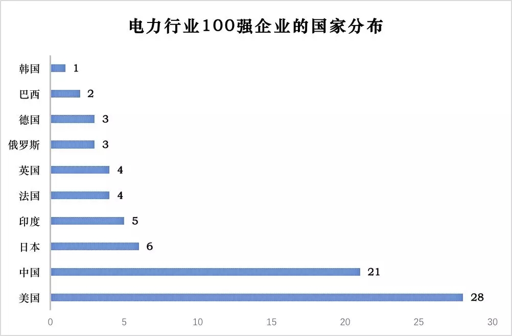 榜單｜電力企業(yè)全球競爭力排名100強：中國五大四小排名如何？