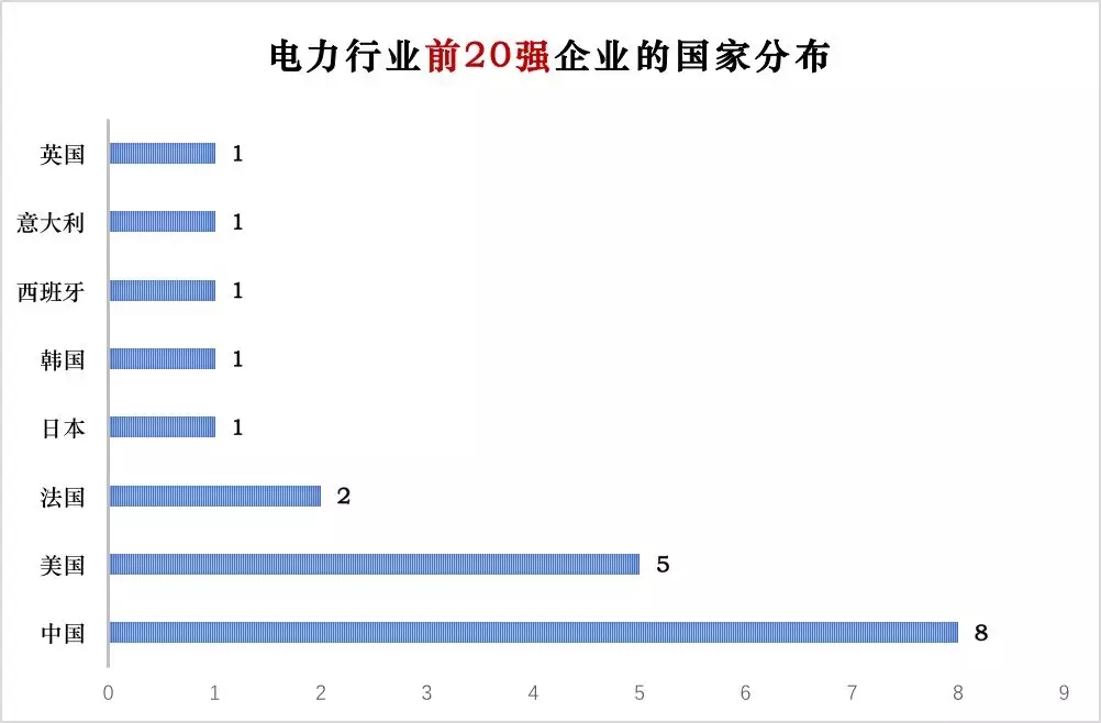 榜單｜電力企業(yè)全球競爭力排名100強：中國五大四小排名如何？