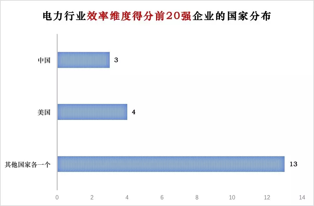榜單｜電力企業(yè)全球競爭力排名100強：中國五大四小排名如何？