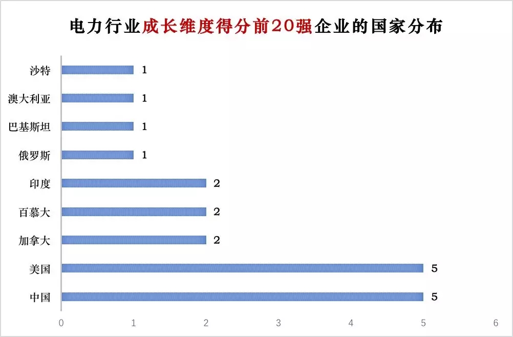 榜單｜電力企業(yè)全球競爭力排名100強：中國五大四小排名如何？
