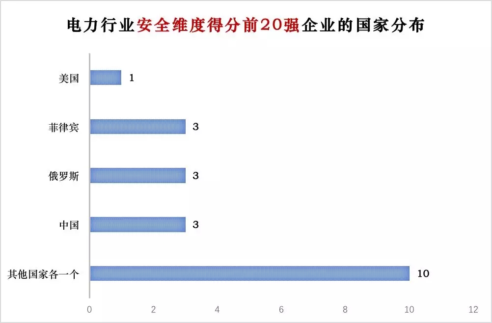 榜單｜電力企業(yè)全球競爭力排名100強(qiáng)：中國五大四小排名如何？