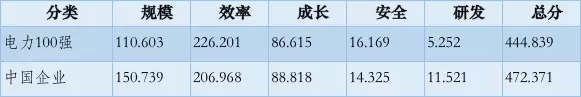 榜單｜電力企業(yè)全球競爭力排名100強(qiáng)：中國五大四小排名如何？