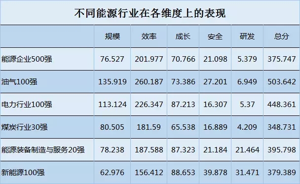 榜單｜電力企業(yè)全球競爭力排名100強(qiáng)：中國五大四小排名如何？