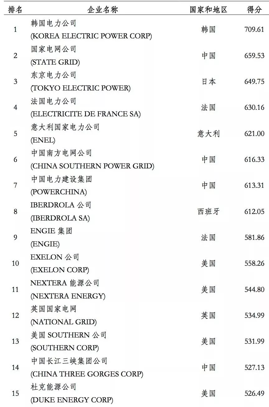 榜單｜電力企業(yè)全球競爭力排名100強(qiáng)：中國五大四小排名如何？