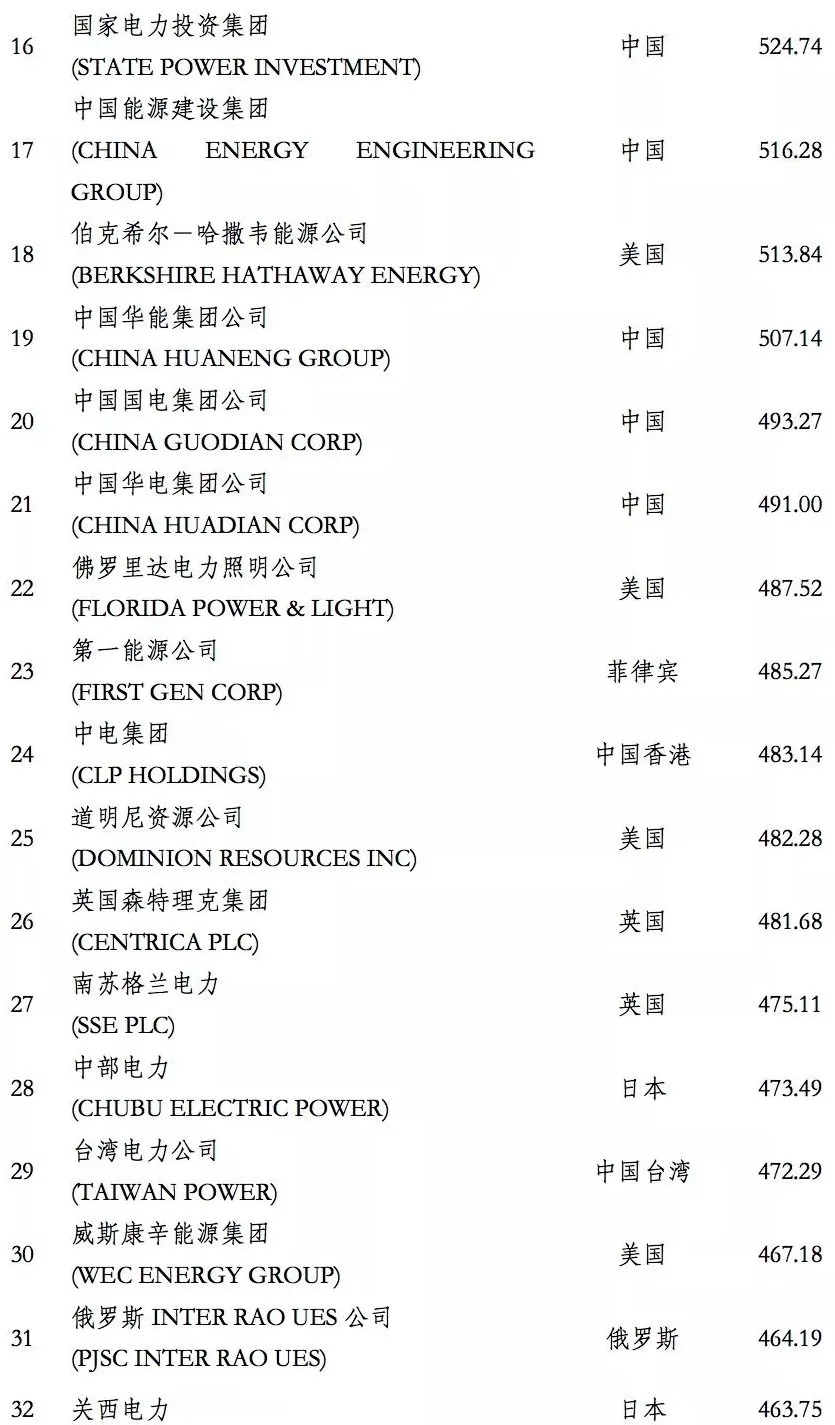 榜單｜電力企業(yè)全球競(jìng)爭(zhēng)力排名100強(qiáng)：中國(guó)五大四小排名如何？