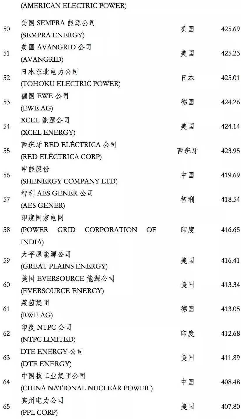 榜單｜電力企業(yè)全球競(jìng)爭(zhēng)力排名100強(qiáng)：中國(guó)五大四小排名如何？