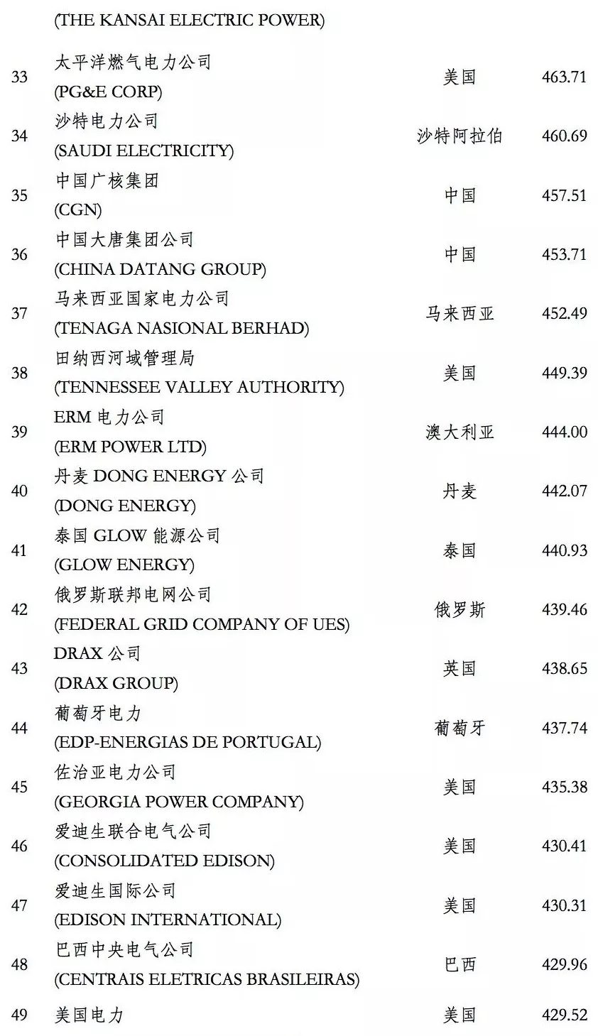 榜單｜電力企業(yè)全球競(jìng)爭(zhēng)力排名100強(qiáng)：中國(guó)五大四小排名如何？
