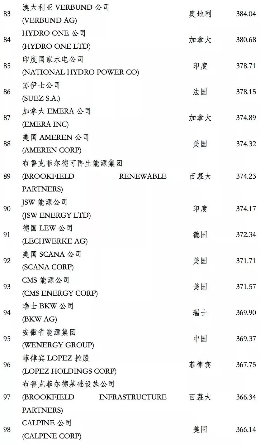 榜單｜電力企業(yè)全球競爭力排名100強：中國五大四小排名如何？