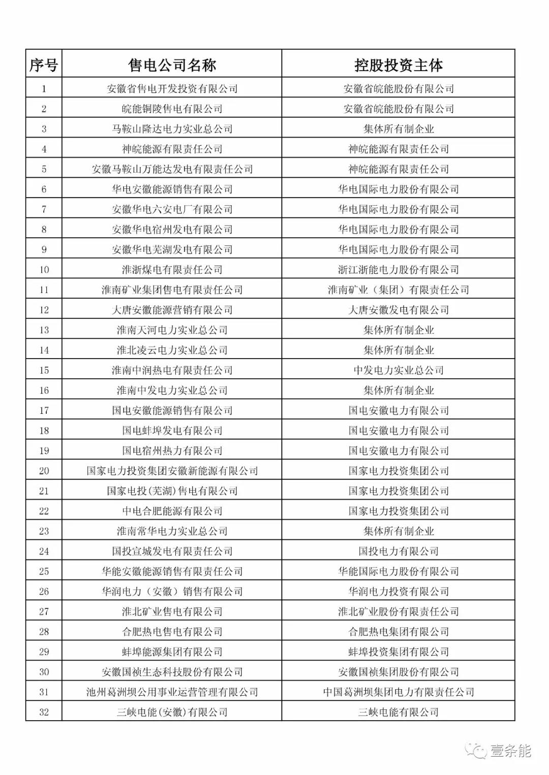 防售電側(cè)壟斷，安徽公示售電公司投資主體