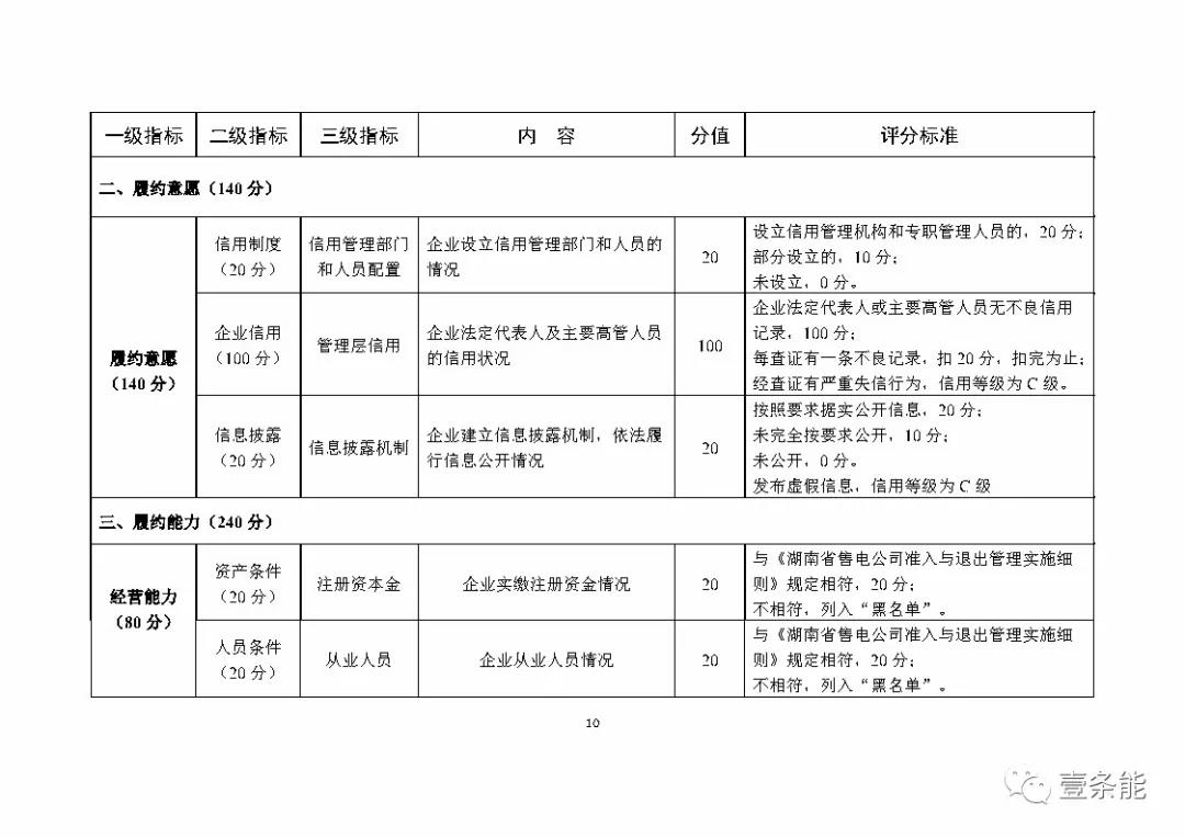 湖南售電信用征意見，A級以上可協(xié)調(diào)在招投標等方面予以支持