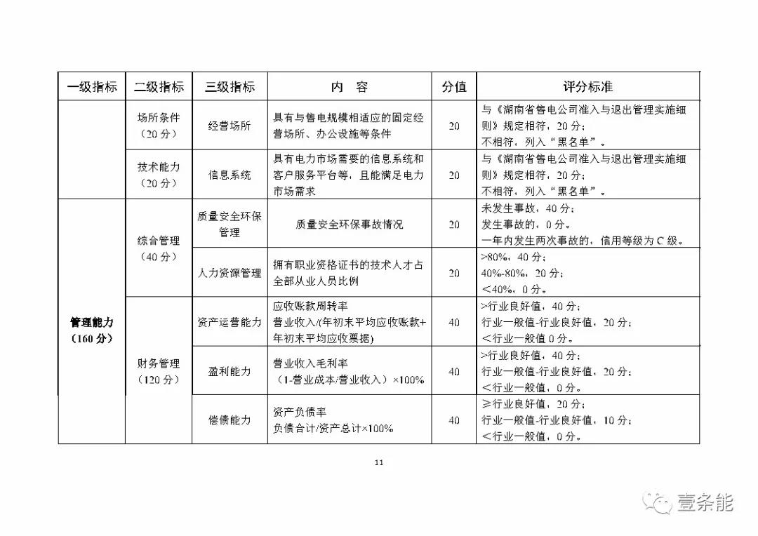 湖南售電信用征意見，A級以上可協(xié)調(diào)在招投標等方面予以支持