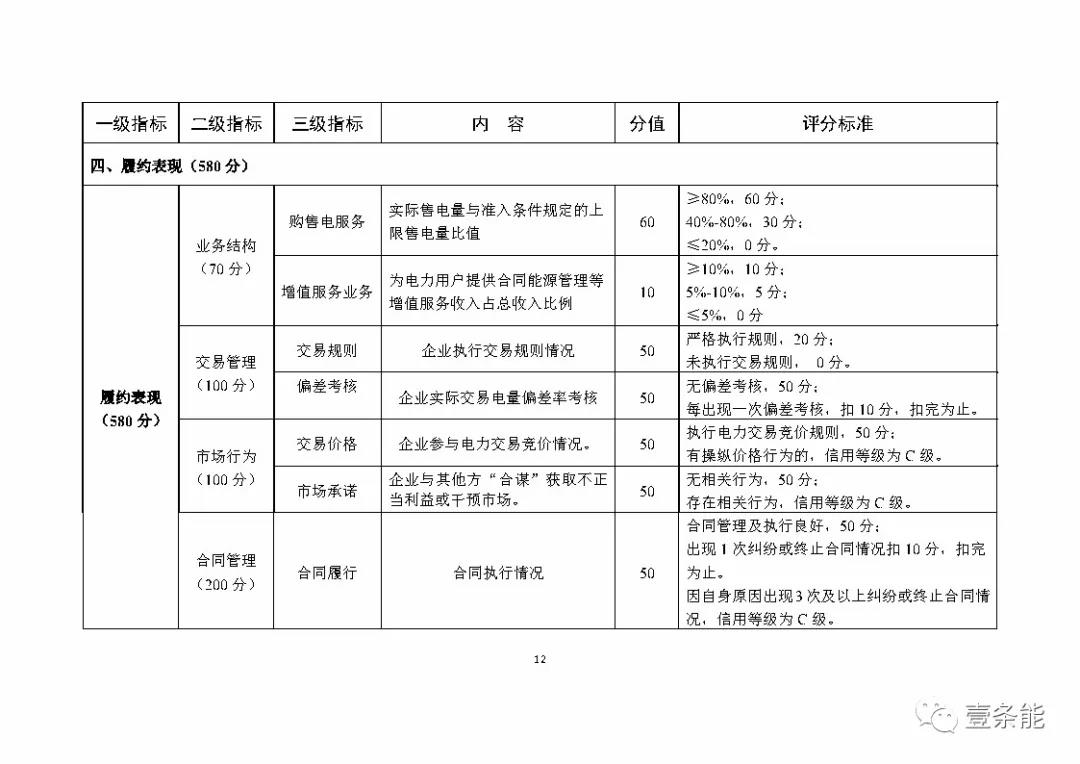 湖南售電信用征意見，A級以上可協(xié)調(diào)在招投標等方面予以支持