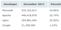 Netcraft 1 月 Web 服務(wù)器排名，nginx <font color=