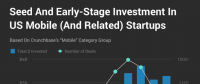 Crunchbase：市場整體放緩，移動業(yè)務的Exit Multiples依然走高