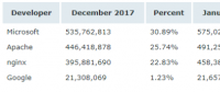 Netcraft 1 月 Web 服務(wù)器排名，nginx 形勢大好