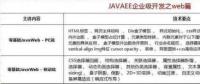 2018最新Java學(xué)習(xí)路線，技術(shù)要求與項(xiàng)目推薦詳解
