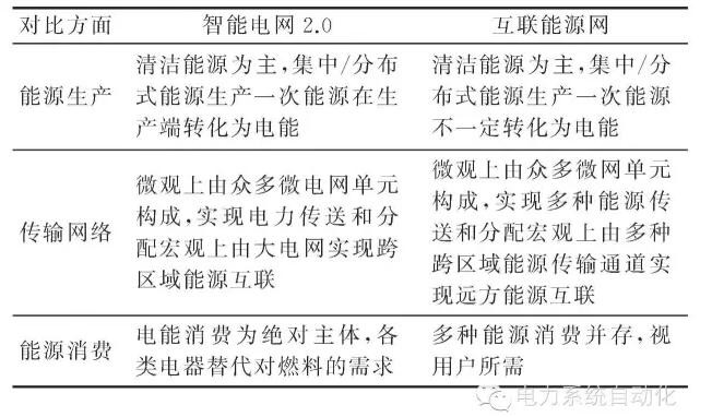 【觀點(diǎn)】智能電網(wǎng)與能源網(wǎng)如何融合？