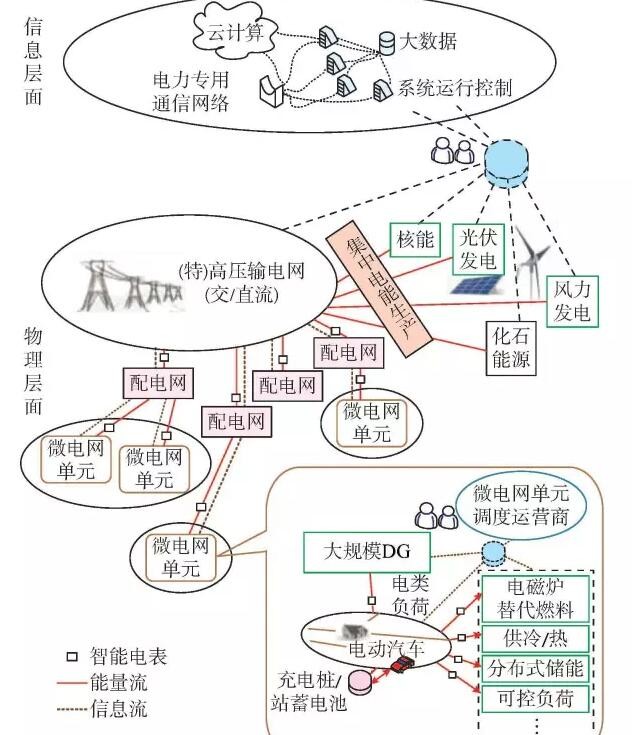 【觀點(diǎn)】智能電網(wǎng)與能源網(wǎng)如何融合？