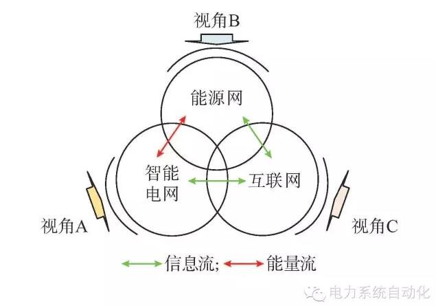 【觀點】智能電網(wǎng)與能源網(wǎng)如何融合？