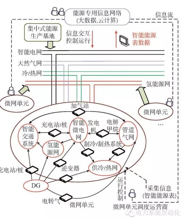 【觀點(diǎn)】智能電網(wǎng)與能源網(wǎng)如何融合？