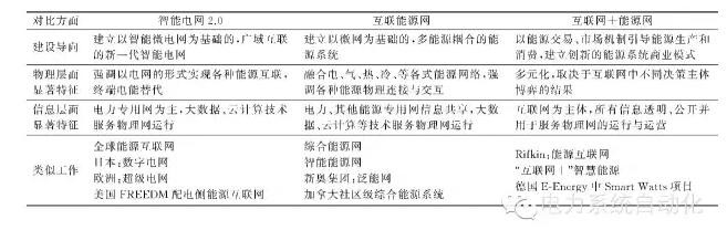 【觀(guān)點(diǎn)】智能電網(wǎng)與能源網(wǎng)如何融合？