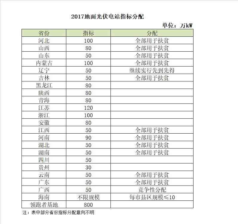 2018年電價(jià)調(diào)降，分布式搶裝已晚，19年起630將不復(fù)存在