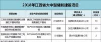 江西：814億元，65個(gè)鋰電項(xiàng)目，科陸、沃特瑪、贛鋒鋰業(yè)、遠(yuǎn)東福斯特......