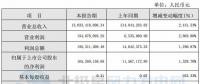 同比增長(zhǎng)1,328.70%！寧波東力2017年實(shí)現(xiàn)凈利潤(rùn)1.65億元