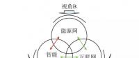 【觀點】智能電網(wǎng)與能源網(wǎng)如何融合？