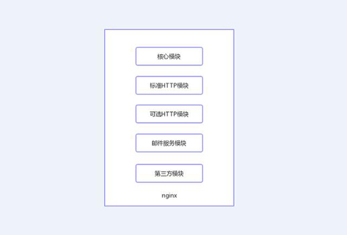 今天我們就來聊聊Nginx服務器的架構！