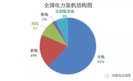 收藏｜2017年全國電力版圖出爐！