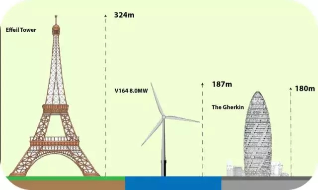 8MW的世界最大風(fēng)電發(fā)電機(jī)！僅葉片就要88米長(zhǎng)