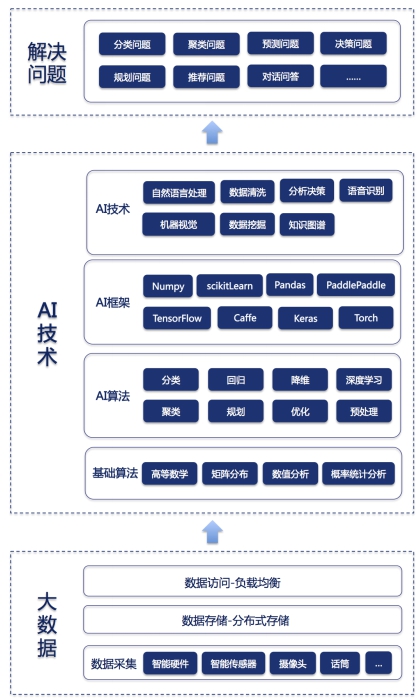 健康有益：一張圖看懂AI與大數(shù)據(jù)