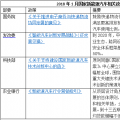2018年1月出臺了哪些國家和地方新能源汽車政策？